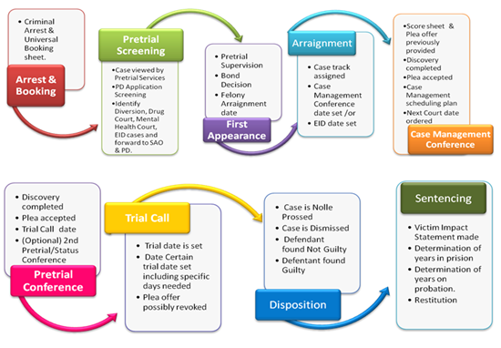 Felony Case Management case flow process